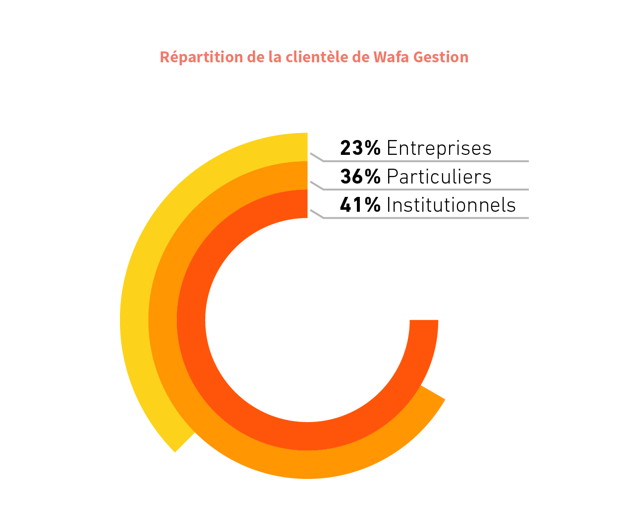 Proches de nos clients et engagés à leurs côtés dans la durée