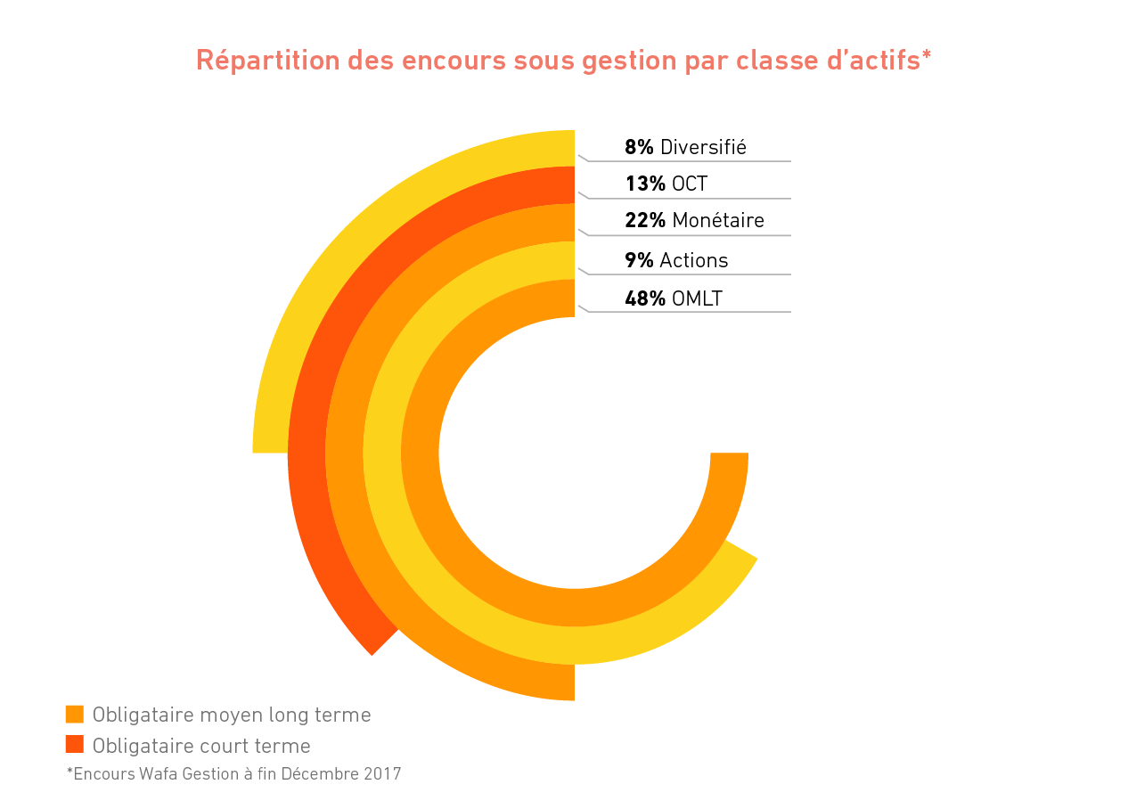 Une gamme complète de stratégies d’investissement